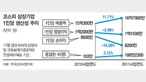 상장사들 작년 ‘헛심 장사’