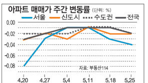 [매매 시황]소비 심리 위축… 수도권 아파트 다시 하락세