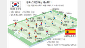 무적함대 격파 또 보여주세요 2002년처럼…