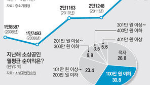 [벼랑 끝 자영업자]<上> “한달에 빵 3000만원어치 팔아 남는건…”