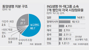 동양생명 ‘시들’… ING생명 ‘후끈’… 명암 갈린 M&A