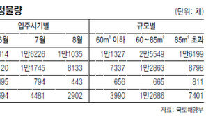 6∼8월 전국아파트 5만3075채 입주