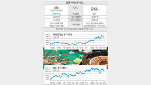 [라이벌 리포트]‘큰손’ 中관광객 특수 vs 실적보다 저평가 매력