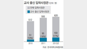 “교사 출신 입학사정관 모셔라” 2년새 2배로