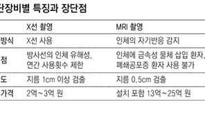 방사선 대신 전파로 유방암 검사