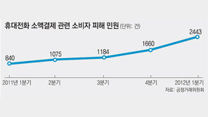 게임아이템 환불 거부 16개社 과징금