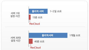 서버관리자여, ‘구름’ 속으로 들어오라 