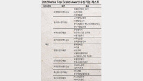 [2012 Korea Top Brand Award]“고객과 미래를 생각했습니다”… 톱 브랜드, 대한민국의 힘이 되다