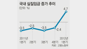 실질임금 1년만에 증가세로… 작년보다 4.7% 상승