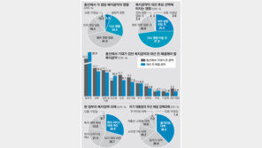 “복지공약 실천 잘할 대선후보 찍겠다” 73%