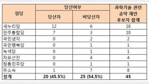 과실연, 4.11 총선 당선인 과학기술 관련 분석결과 발표