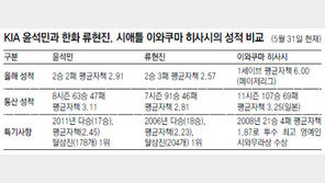 “류현진-윤석민 ML 대박? 17억원도 어렵다”