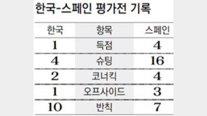 한국, 스페인에 1-4 완패… 전반 버티다 후반 와르르
