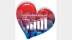 ‘사랑의 묘약’ 1000억 시장 빗장 풀린다