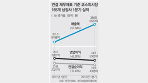 상장사 1분기 장사 ‘속빈 강정’