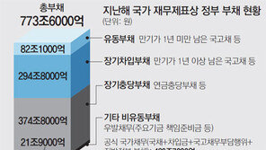 공무원-군인연금 부담 더하니 나랏빚 774조… 353조 껑충