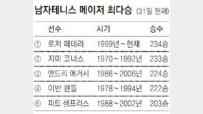 언니도 집으로… 비너스 佛오픈 2회전 탈락