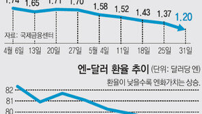 金도 못믿어… 글로벌 자금, 美-獨국채로 몰린다