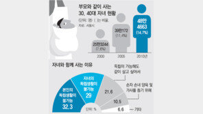 ‘3040 캥거루족’ 10년새 91% 늘었다