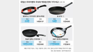 유럽산 프라이팬, 수입원가의 2.9배 폭리