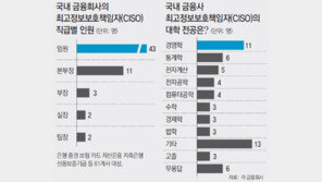 CISO는 ‘겸직용 감투’? 임명한 금융사 88%가 ‘독립 보직’ 기피