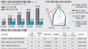 [수도권 오피스텔 투자 가이드]<5> 서대문-종로-성북 등 대학가 주변