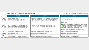 늦어지는 대선 스케줄… 공약도 모른채 투표해야 할판