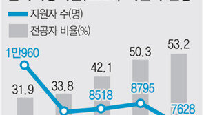 로스쿨 4년만에… LEET응시 30% 줄었다