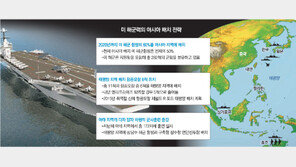 美, 해군력 60% 2020년까지 아시아 배치