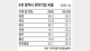 [대전/충남]‘허약 체질’ 대전지역 중소기업들