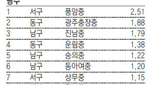 외고입시, 내신-면접으로 바꾸니 강남-양천 등 진학률 ‘뚝’