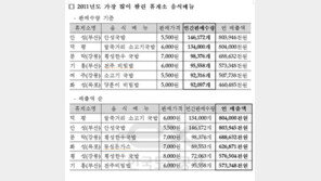 휴게소 최고인기 음식, “안성휴게소 국밥 명물 되겠네”