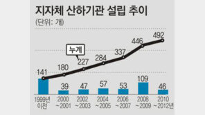 지방 기관장의 ‘수도권 휴일업무비’가 7500만원