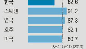 여성 대학진학률 32%→80% 급증에도 경제활동 비율은 20년째 제자리걸음