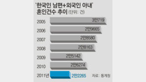 [단독]농촌총각 귀해지니 외국신부도 안온다