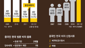 [한중수교 20년, 미래로 가는 KORINA]<4> 중국인에게 10년 복수비자 허용하자