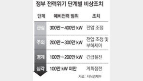 전압 낮춰 예비전력 메꿔…“계획정전도 배제 안해”