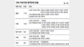 19대 18.6%가 병역면제… 민주 26명 - 새누리 18명