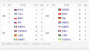 러시아 체코 완파… 아드보카트, 히딩크 4강 재현? 