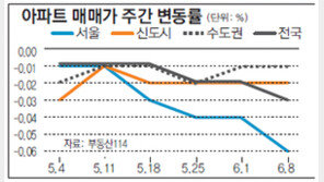 [매매 시황]서울 아파트값 0.06%↓… ‘5·10’ 대책 후 하락폭 최대