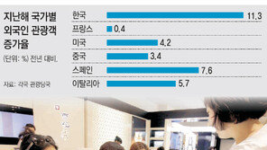 한국 찾는 외국인관광객 증가율, 중국의 3.3배