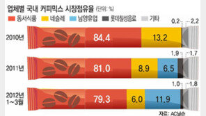 남양유업 ‘커피믹스 1등’ 선전포고