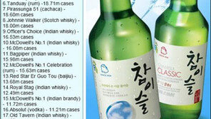 많이 팔린 술 1위 ‘소주’…2위 보드카와 압도적 격차