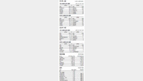 [지표로 보는 경제]6월 13일 
