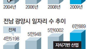 [‘지식기반 中企’에 일자리 해법 있다]<中>제철 연관 산업의 진화, 광양시