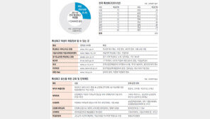 특성화高 ‘취업+학업’ 두 마리 토끼 잡는다