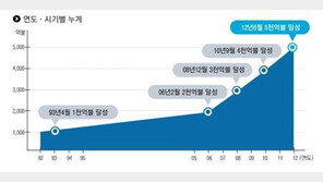 해외건설 누적 수주액  5013억 달러…‘불경기가 뭐야?’