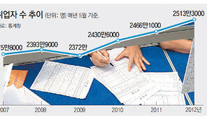 취업자 수 사상 첫 2500만명 돌파했지만…