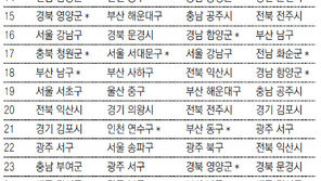 [2012학년도 수능성적 분석]‘물수능’ 효과… 지역간-학교간 점수격차 줄었다