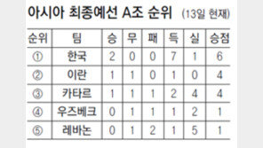카타르-이란 무승부… 월드컵 아시아예선 A조 한국 선두